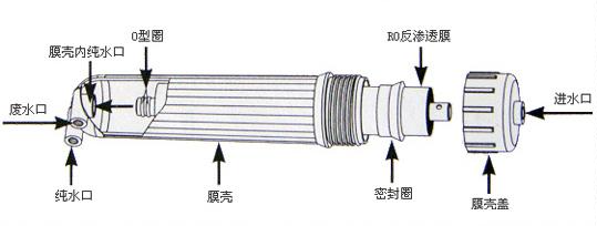 一分鐘了解反滲透膜、微濾膜、超濾膜、納濾膜