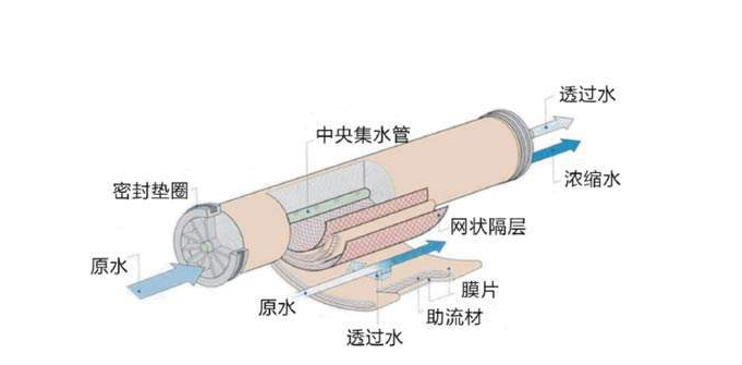 反滲透膜多久需要更換？