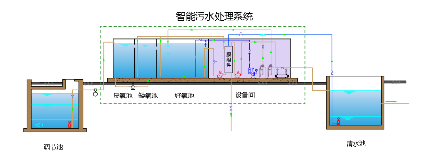 地埋式生活污水一體化設(shè)備常見(jiàn)故障排查